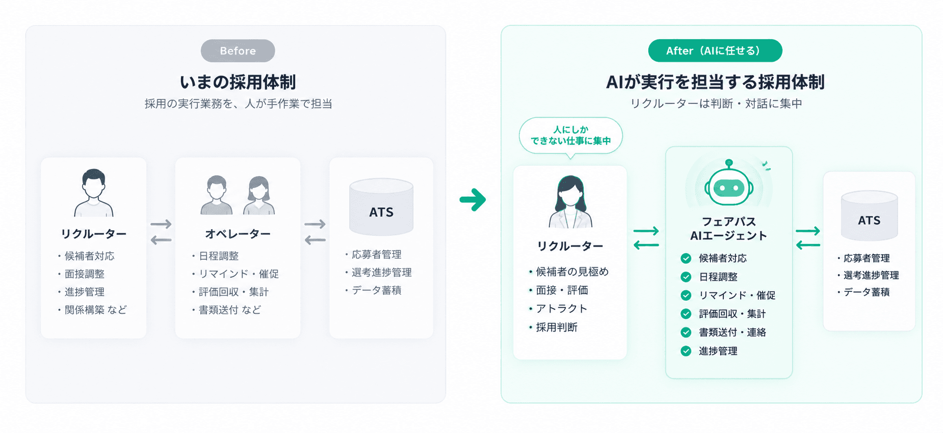 いまの体制（ATS・採用代行・採用担当）と、フェアパス導入後（ATSはそのまま、実行を担う部分だけをAIオペレーターが引き受ける）の体制を比較した図