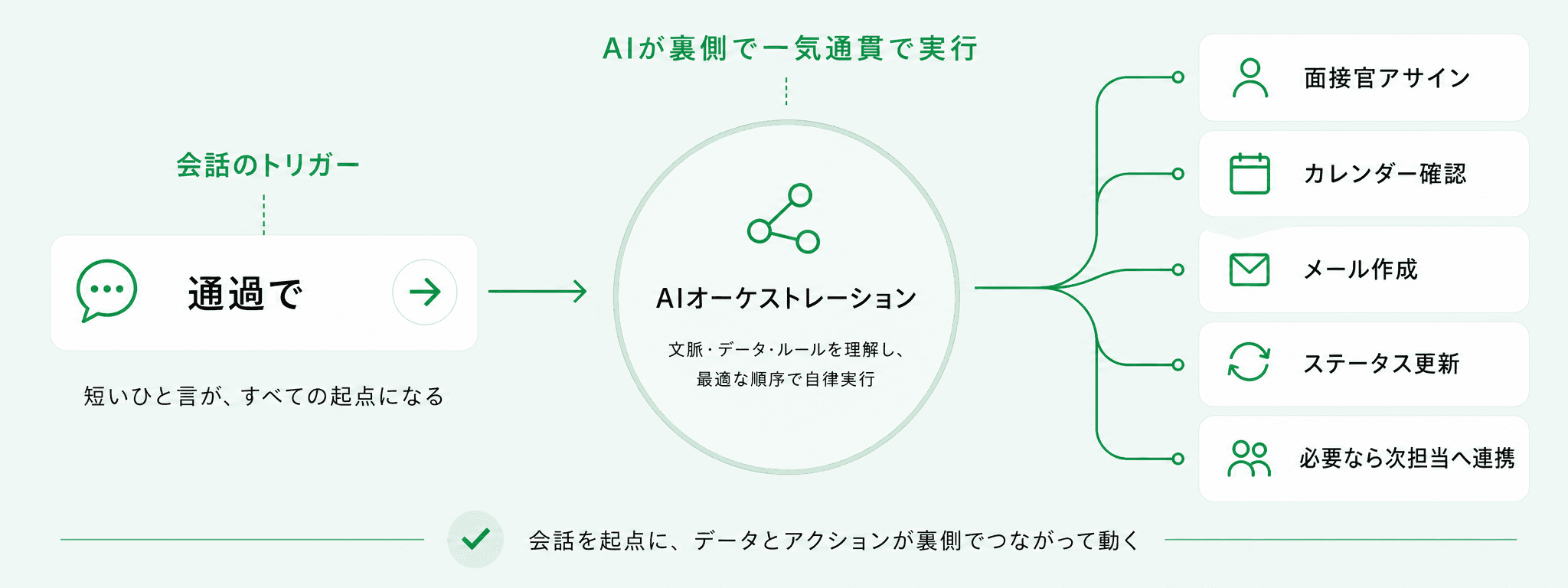 「通過で」という会話のトリガーを起点に、AIオーケストレーションが文脈・データ・ルールを理解し、面接官アサイン・カレンダー確認・メール作成・ステータス更新・次担当への連携を裏側で一気通貫で実行する図