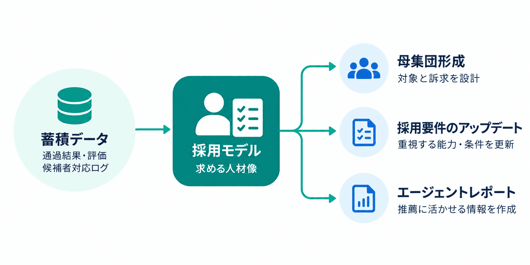 蓄積データ（通過結果・評価・候補者対応ログ）から採用モデル（求める人材像）をつくり、母集団形成（対象と訴求を設計）、採用要件のアップデート（重視する能力・条件を更新）、エージェントレポート（推薦に活かせる情報を作成）に展開する流れの図