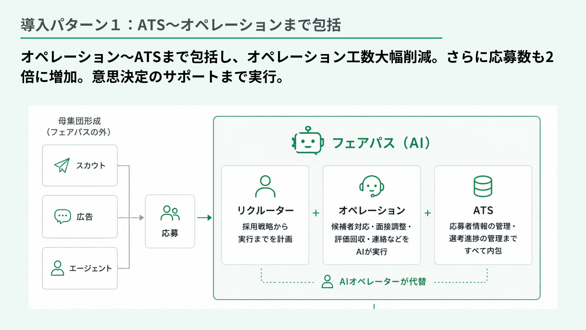 導入パターン1：ATS〜オペレーションまで包括