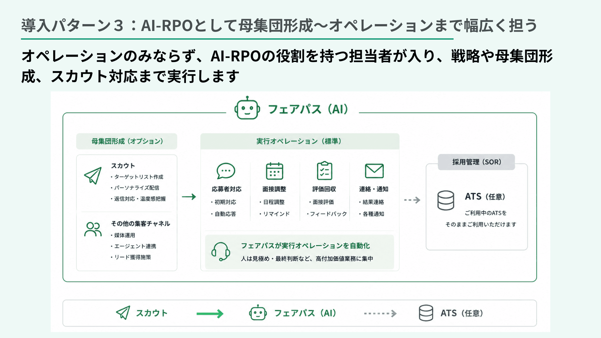 導入パターン3：母集団形成〜オペレーションまで幅広く担う