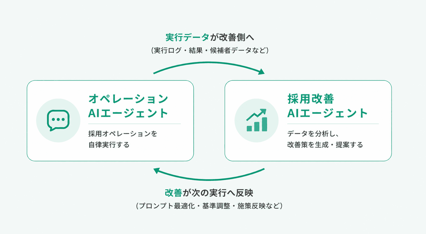 2つのAIエージェント（オペレーション実行／採用改善）で採用のPDCAを回す図