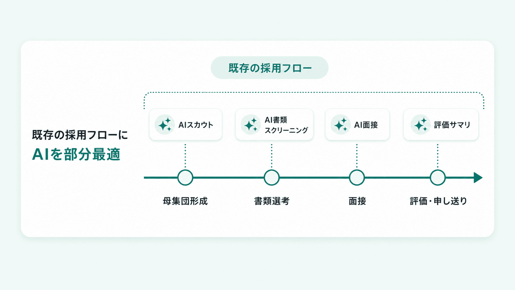 既存の採用フローにAIを部分最適する図。母集団形成・書類選考・面接・評価の各工程に、AIスカウト・AI書類スクリーニング・AI面接・評価サマリが個別に置かれている