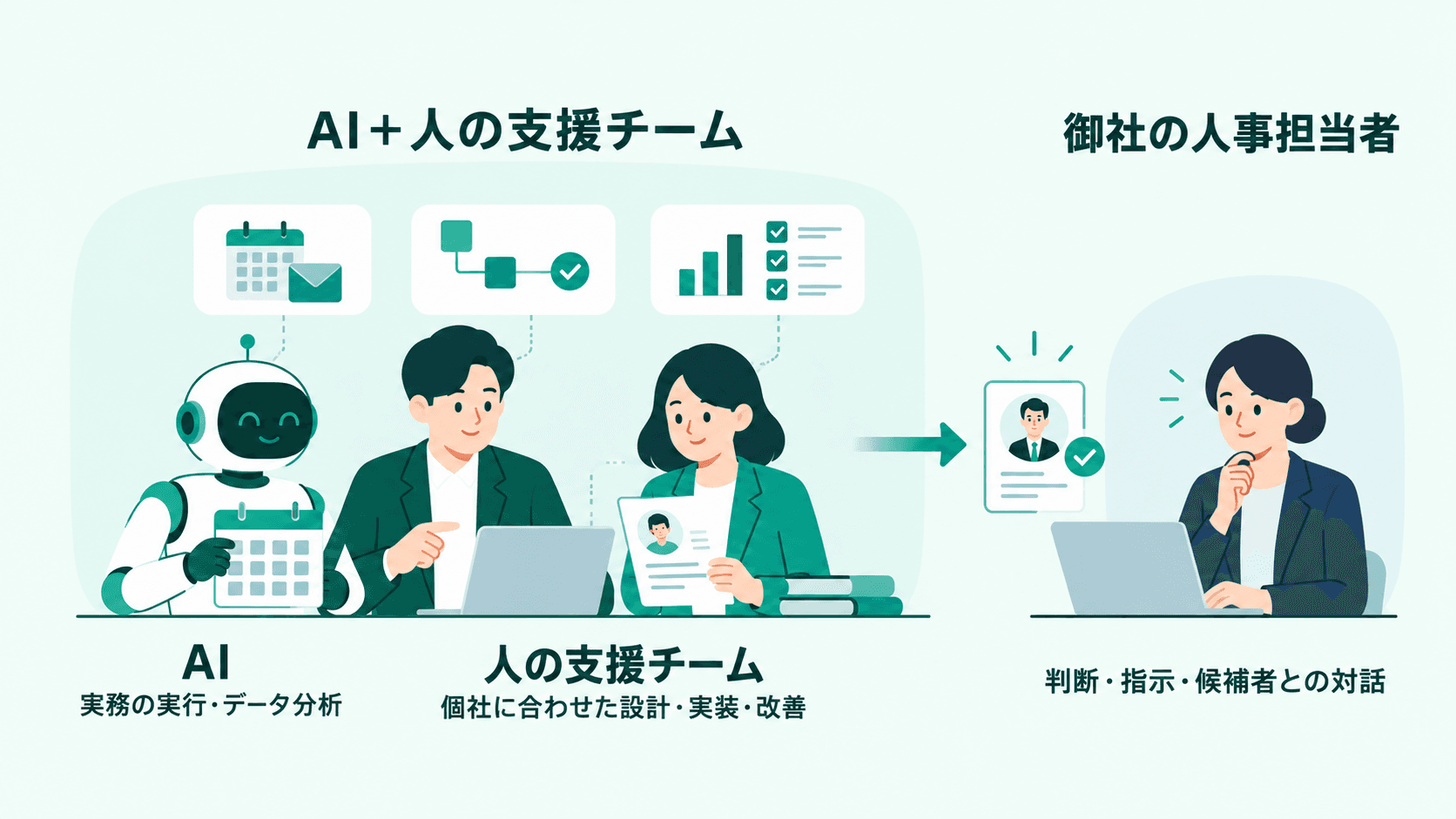 AIと人の支援チームが、御社の人事担当者を支援する全体像の図。AIは実務の実行・データ分析、人の支援チームは個社に合わせた設計・実装・改善を担い、御社の人事担当者は判断・指示・候補者との対話を担う