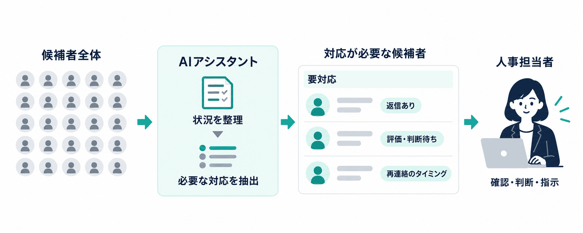 担当する候補者全体から、AIアシスタントが状況を整理して必要な対応を抽出し、返信あり・評価・判断待ち・再連絡のタイミングといった理由とともに要対応に上げ、人事担当者が確認・判断・指示する流れの図