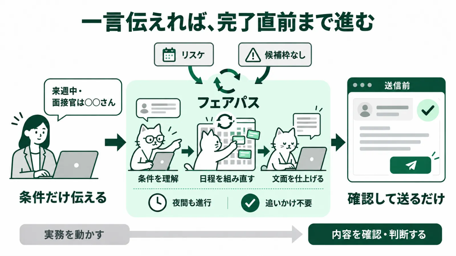 一言の依頼から、候補日提示・案内メール作成・担当者の確認・カレンダー登録・ATS同期までの流れ